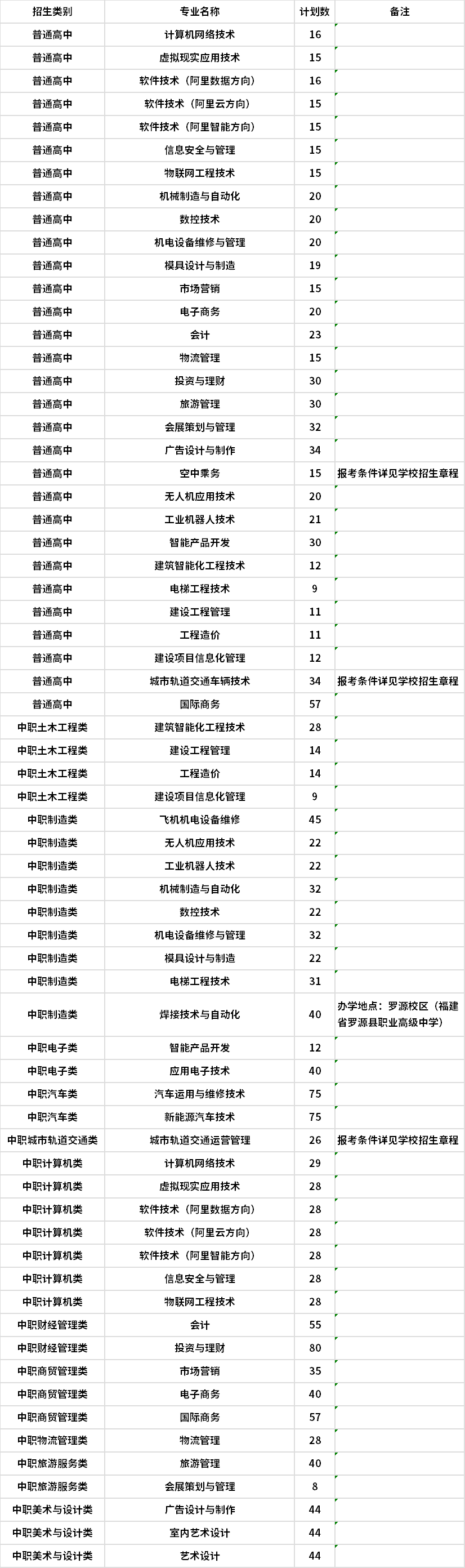 2020年福州职业技术学院分类考试分专业招生计划-高职单招网(高职分类