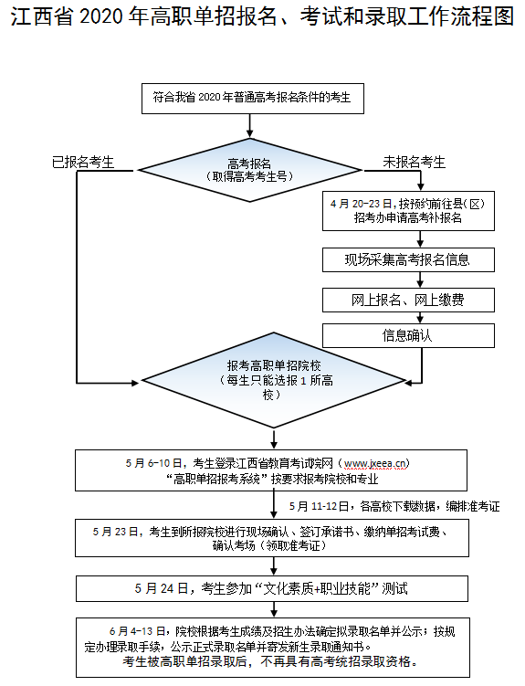 江西省2020年高职单招报名,考试和录取工作流程图