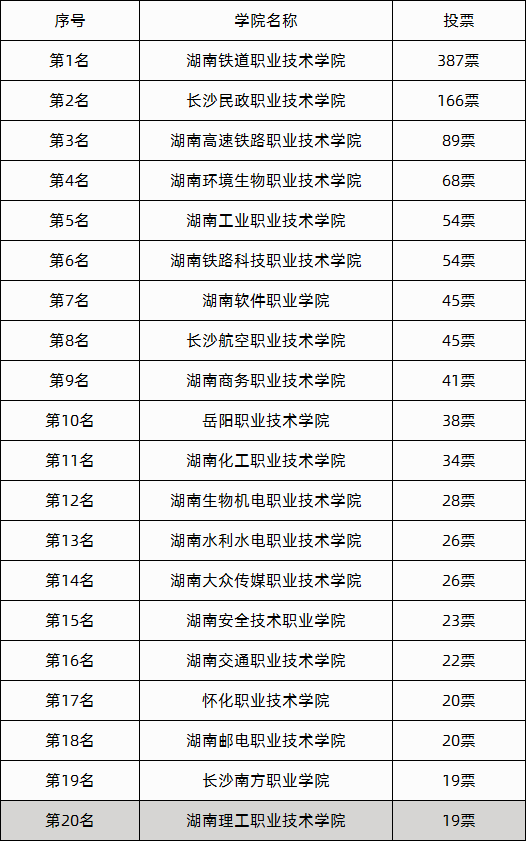 湖南大专单招学校有哪些 哪些学校比较好