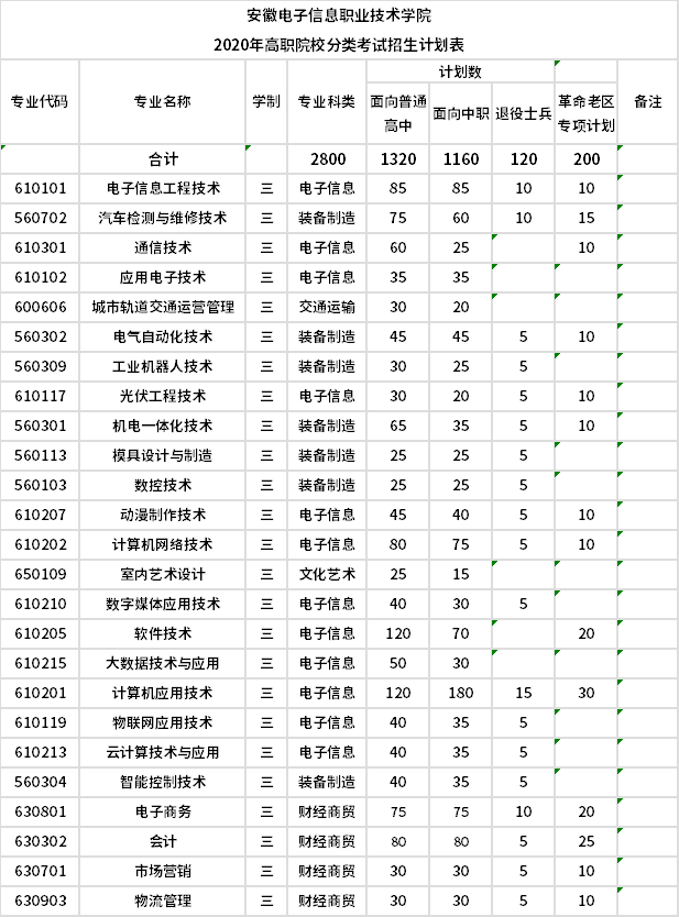 安徽电子信息职业技术学院2020年高职分类考试招生计划表