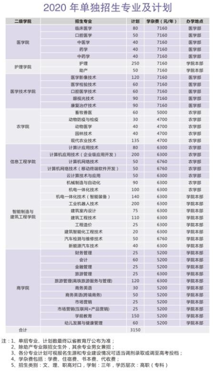 永州职业技术学院2020年单独招生计划