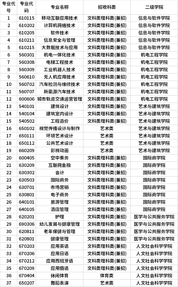 苏州高博软件技术职业学院2020年提前招生专业一览表