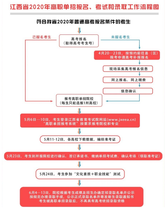 江西省2020年高职单招报名,考试和录取工作流程图