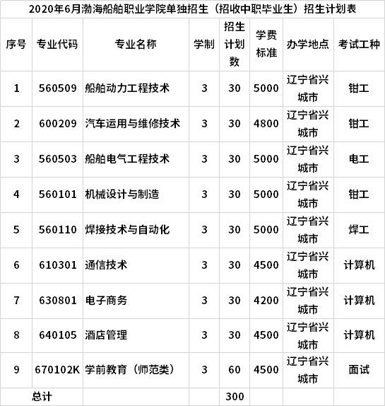 2020年6月渤海船舶职业学院单独招生(中职)招生计划表