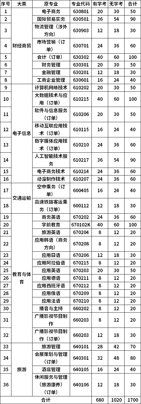 2020年河北对外贸职业学院单招计划