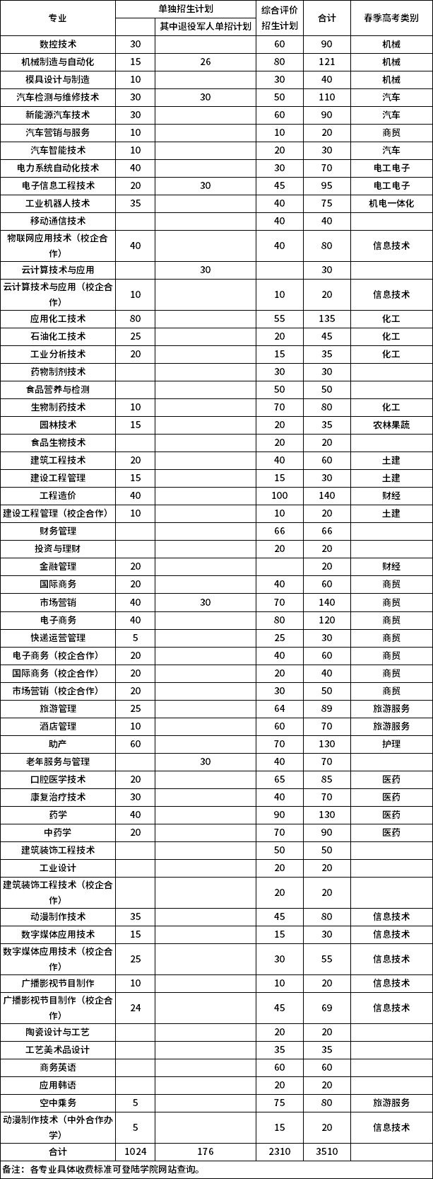 淄博职业学院2020年单独招生,综合评价招生计划及专业