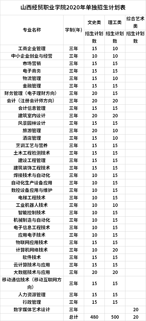 山西经贸职业学院2020年单独招生计划