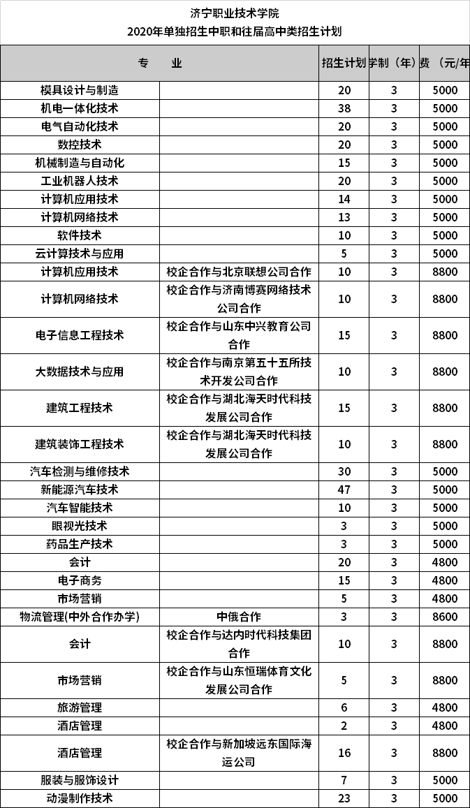 济宁职业技术学院2020年单独招生,综合评价招生计划