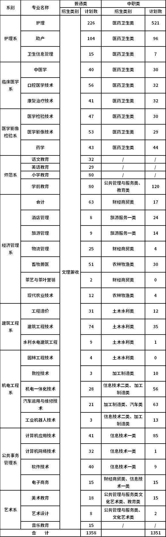 达州职业技术学院关于2020年单招计划调整的通知