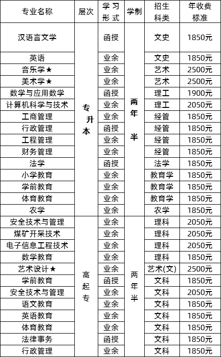 2020年宜宾学院成考读一年要花多少钱