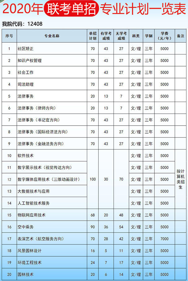 河北政法职业学院2020年单招专业计划