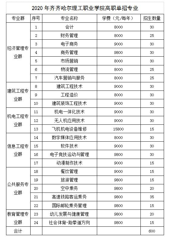 2020年齐齐哈尔理工职业学院单招招生章程