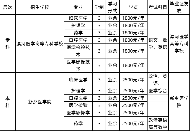 漯河医学高等专科学校2020年成考招生简章