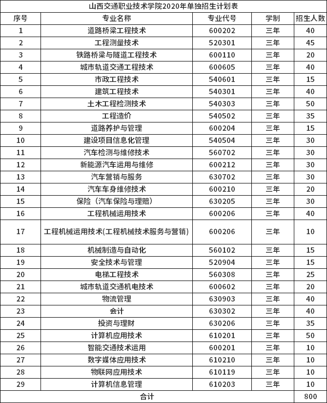 山西交通职业技术学院2020单独招生计划