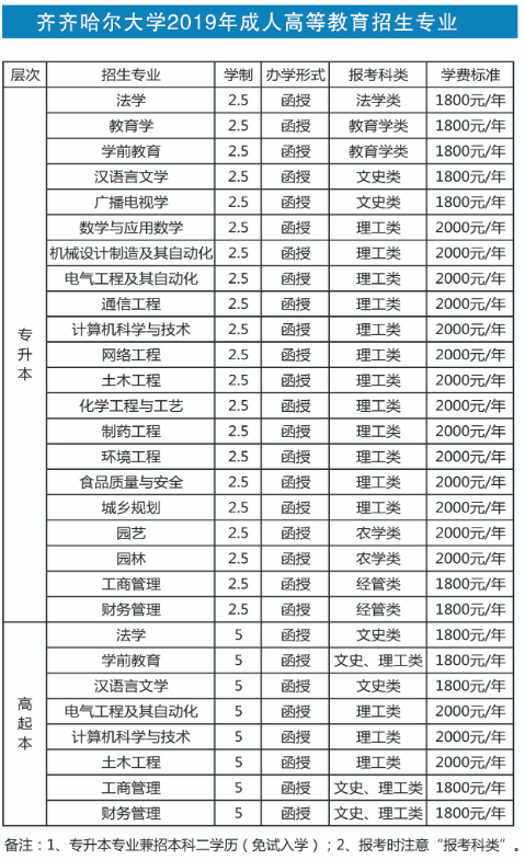 齐齐哈尔大学2020年成人高考报考指南(图)