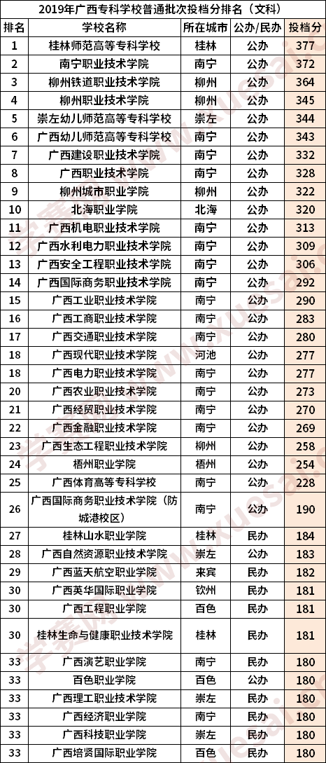 十分关心的问题,以下是高职单招网整理的广西专科学校文科分数线汇总