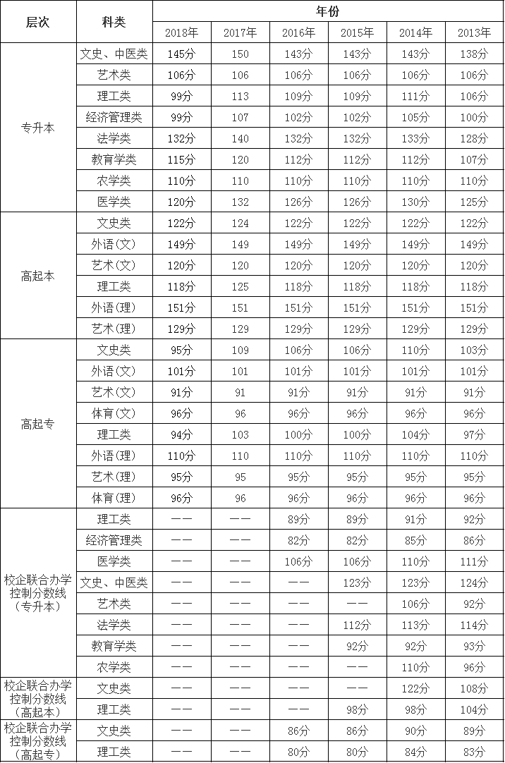 广西民族大学历年成人高考录取分数线