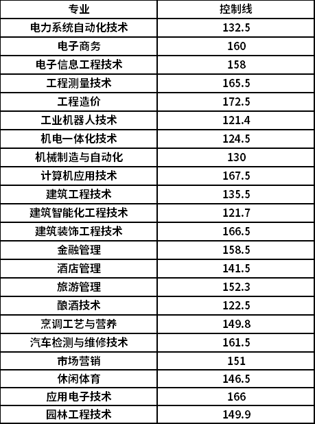 泸州职业技术学院2020年单独招生录取分数线-高职单招