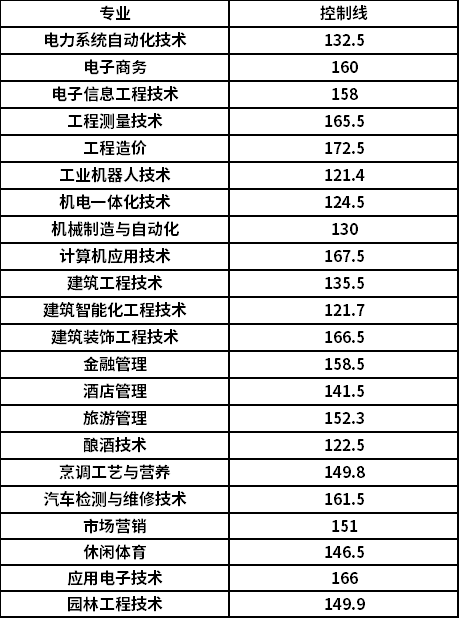 泸州职业技术学院2020年单独招生录取分数线