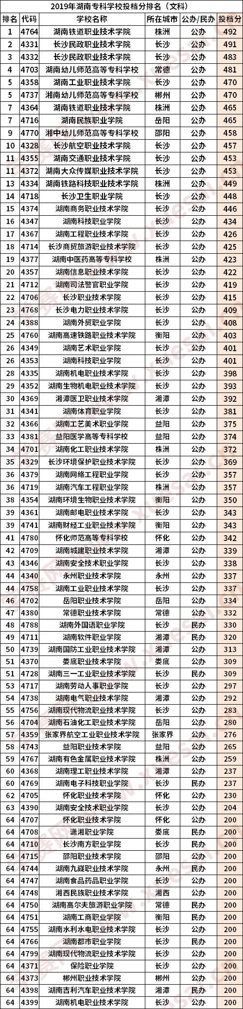 湖南专科学校文科分数线汇总(最新)