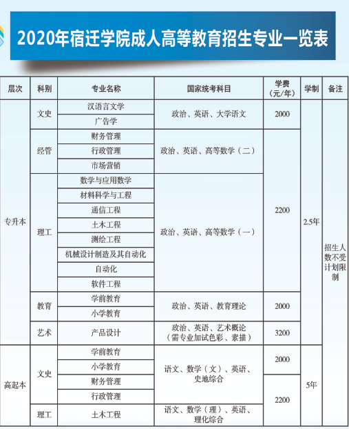 2020年宿迁学院成人教育招生简章图