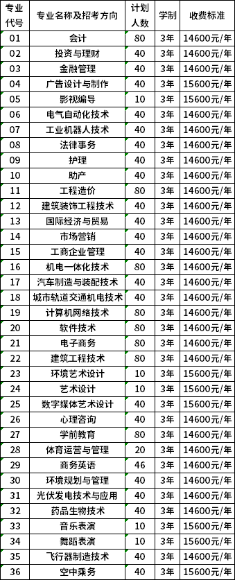 南昌理工学院2020年单独招生计划