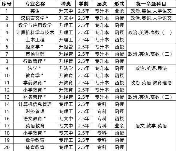 商丘师范学院成人教育2020年招生专业目录.png