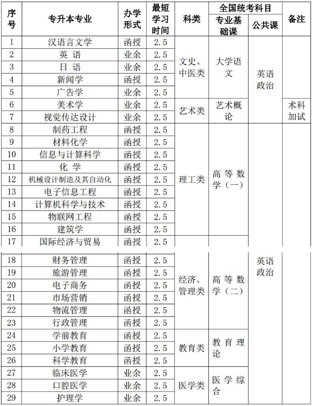 湖州师范学院2020年成人高考专升本招生专业.png