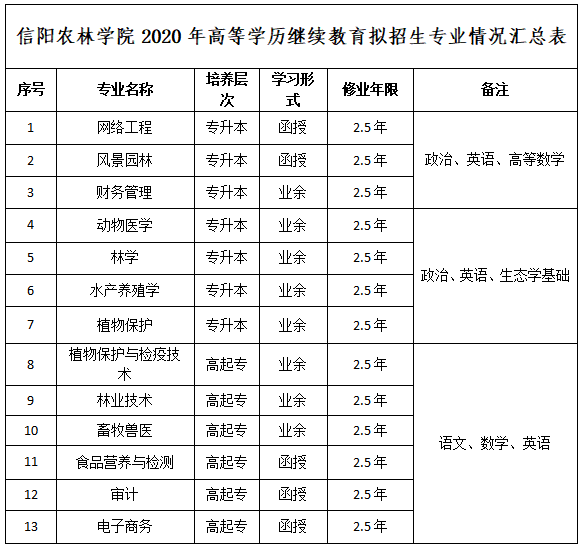 2020年信阳农林学院成考学费