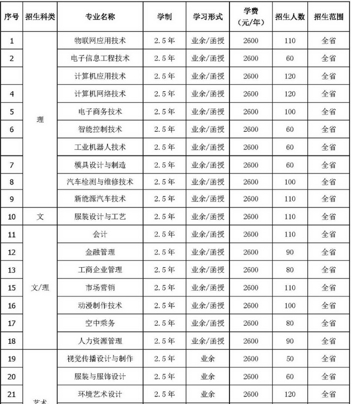 私立华联学院2020年成人专科招生专业有哪些