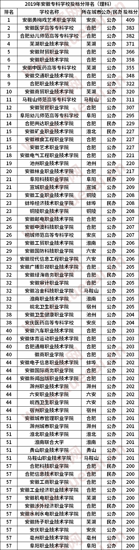 说明: 1,2019年安徽省普通高校录取控制线:高职高专理工,文史类200分