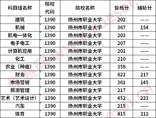 扬州市职业大学2020普高对口中职生单招专科批次投档线