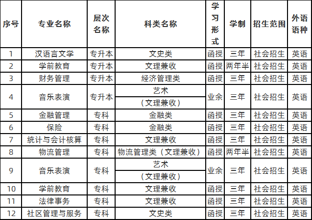 兰州文理学院2020年成人高考招生简章