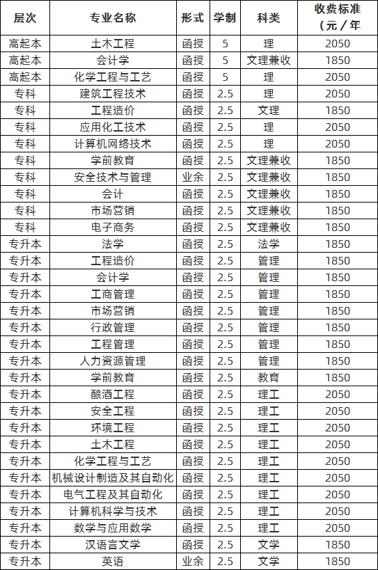 四川轻化工大学成人高考2020年招生专业表