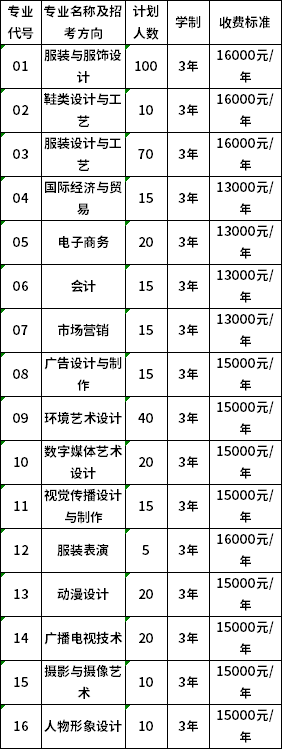 江西服装学院2020年单独招生计划