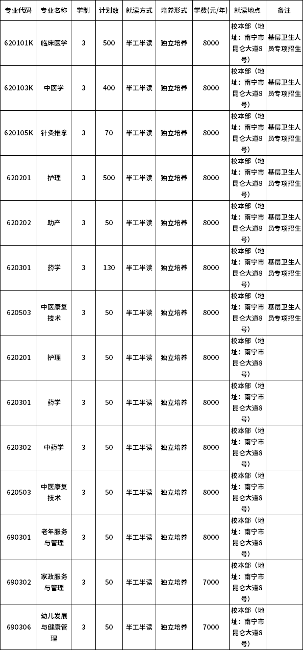 广西卫生职业技术学院2020年高职扩招专业计划