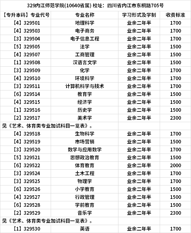 2020年内江师范学院成考读一年要花多少钱