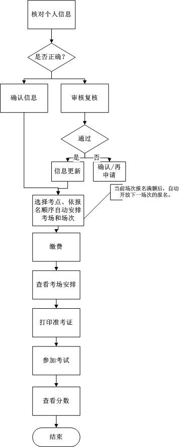 山东大学网络教育2020年11月学士学位第二外语考试报名时间10月30日11