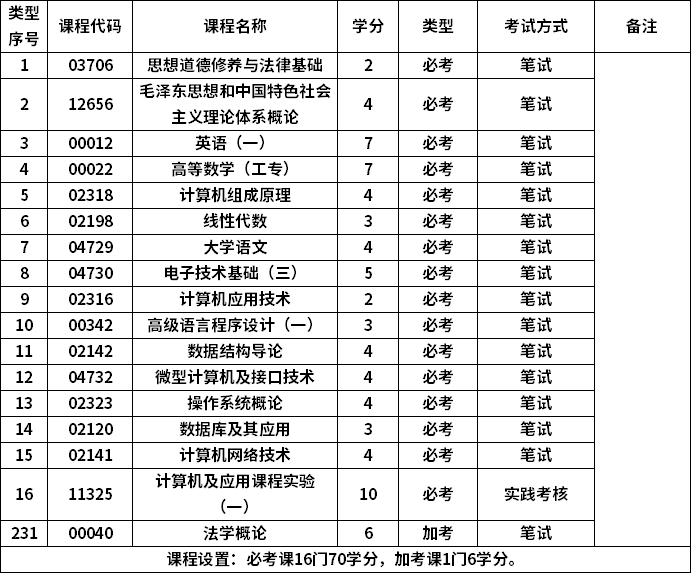 2021年广东外语外贸大学自考计算机及应用专科考试科目