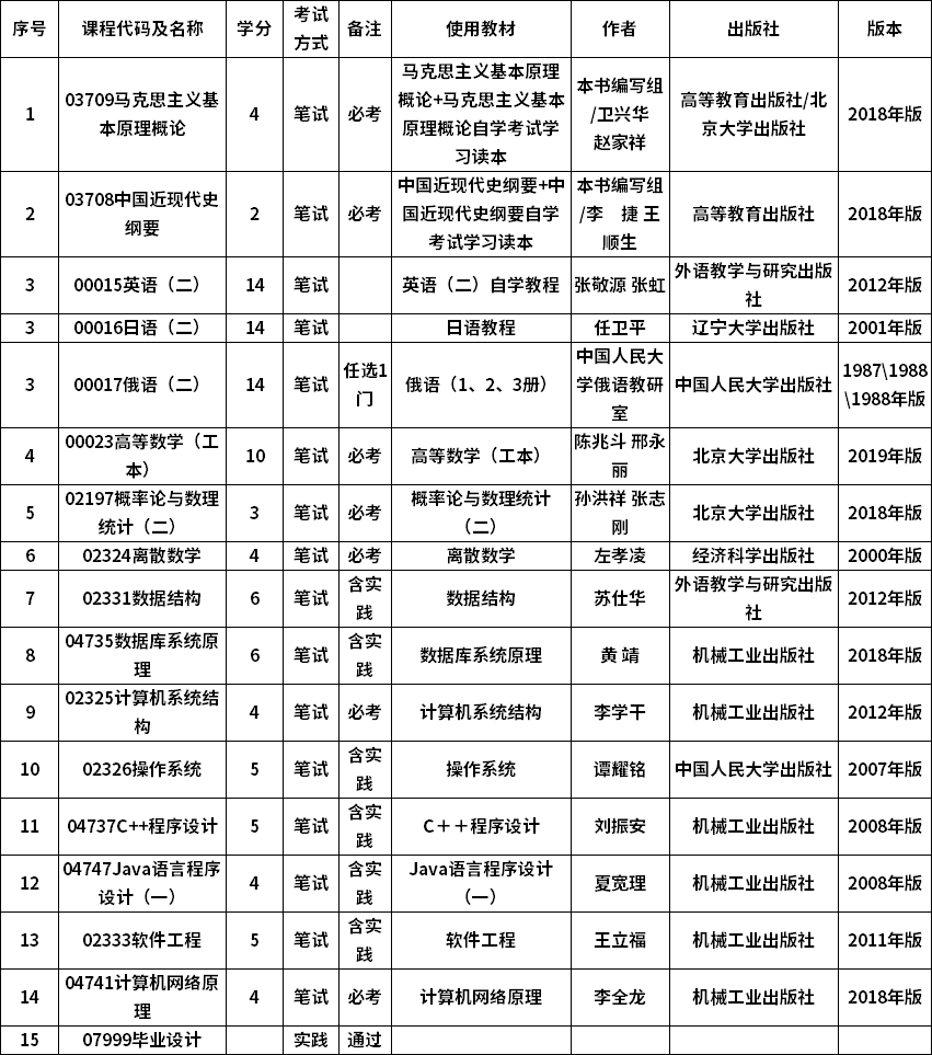 2021年内蒙古大学自考计算机及应用本科考试科目