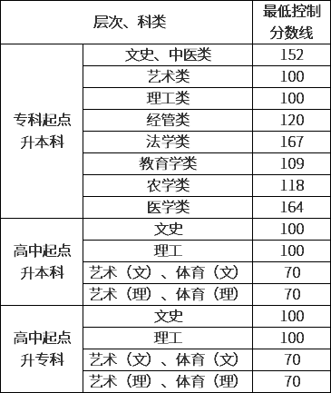 2020贵州大学成人高考录取分数线