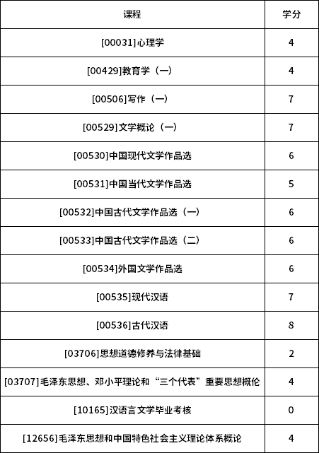 2021宁夏大学自考汉语言文学专业专科考试科目及学分