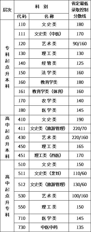 2020南京理工大学成人高考录取分数线-2020南京理工大学成考分数线