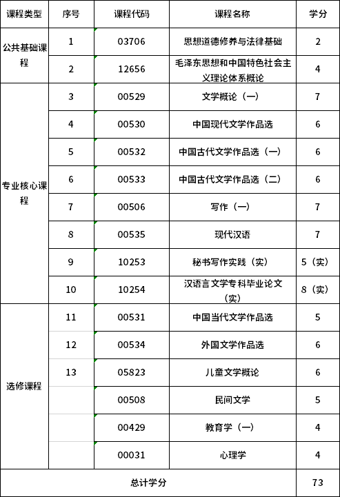 2021浙江师范大学自考汉语言文学专业(专科)考试科目及学分