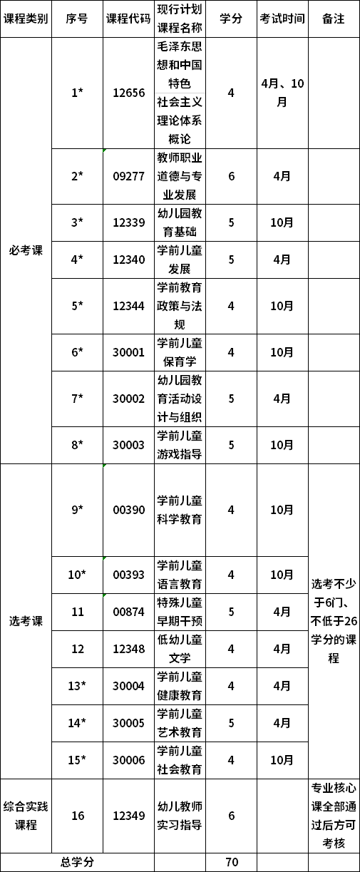 2021年云南师范大学自考学前教育专科考试科目及学分