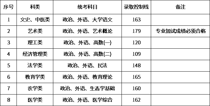 2020同济大学成人高考分数线多少分录取