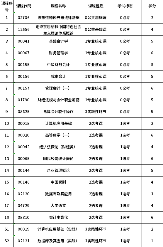 2021年湖南大学自考会计专科考试科目及学分