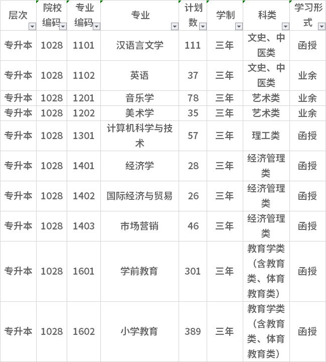 泉州师范学院2020年成人高考有哪些专业招生?