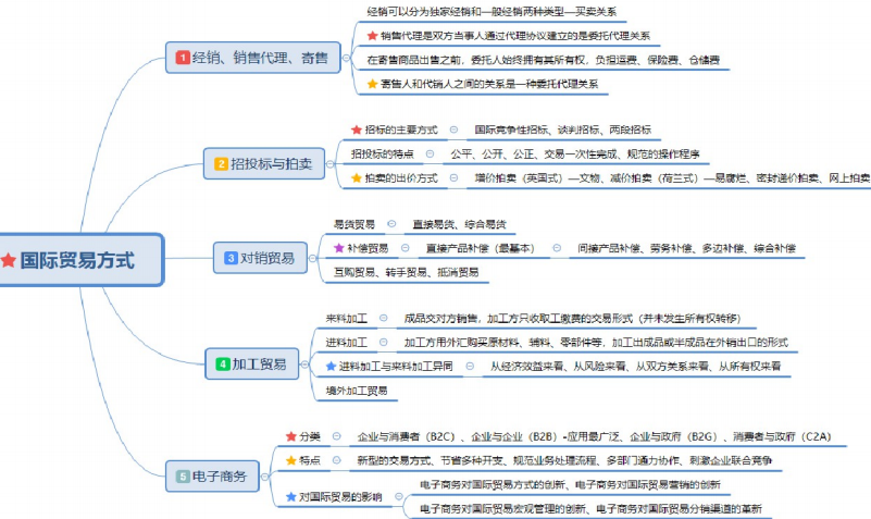 自考国际贸易理论与实务重要知识点思维导图整理16