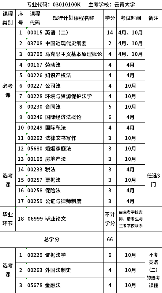 云南大学自考本科法学科目-云南自考本科法学专业课程